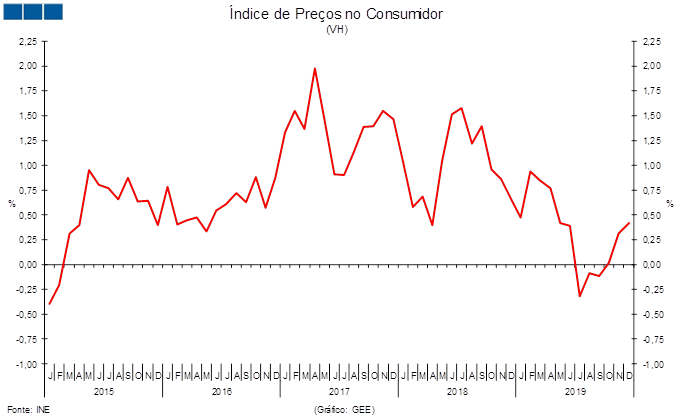 Índice de Preços no Consumidor, 2015-2019.                    Fonte: INE